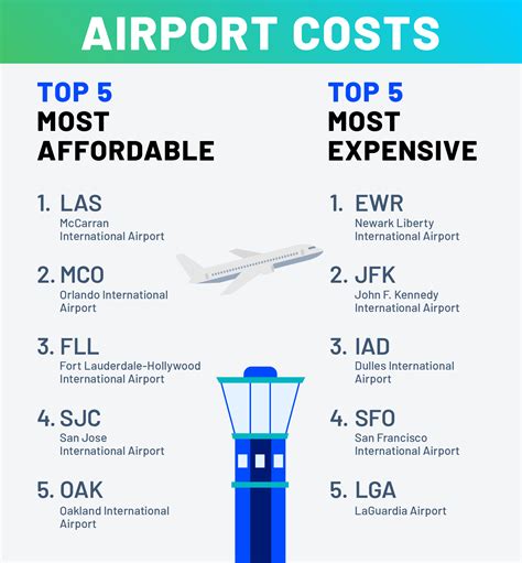 what are the cheapest airports in the us near philadelphia